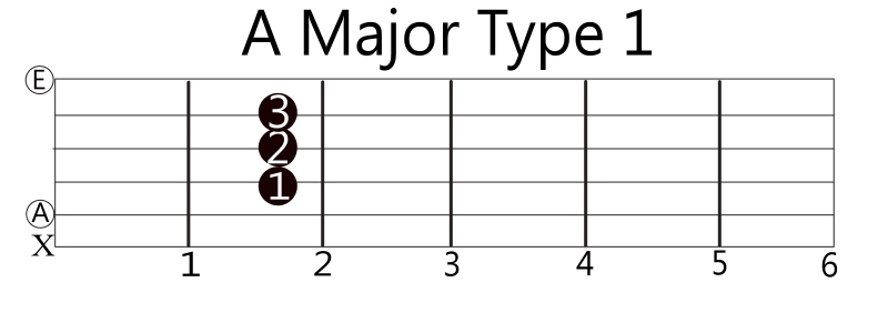 A Major Chord